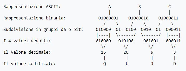 Esempio Base64